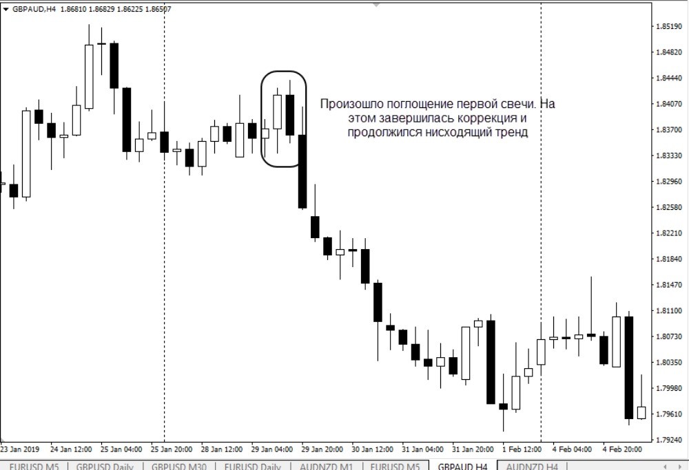 Паттерн Price Action указал на окончание коррекции